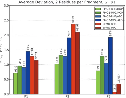 Table 1. Energy Error compared to ab initio calculations on proteins and protein-like structures using two residues per fragment