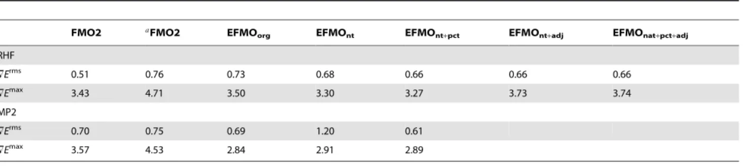 Figure 8 shows the improvement in energy as a function of the number of steps taken in a geometry optimization