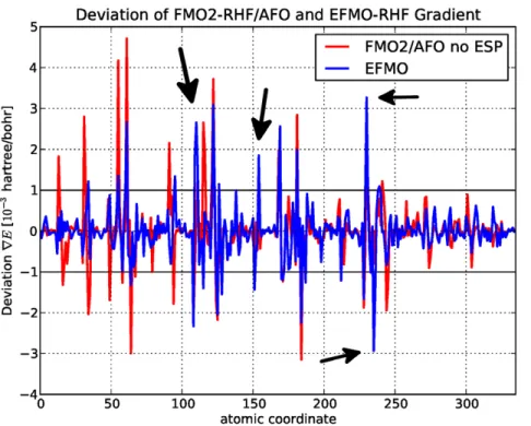 Figure 7. Deviations of analytic gradient from the numeric gradient for MP2 on a-(ALA) 10 