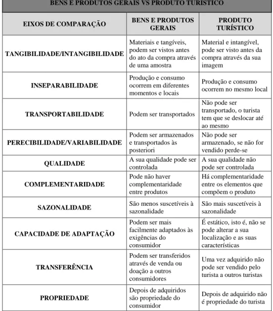 Tabela 1: Diferenças bens e produtos gerais e produto turístico (Bacal, 1999 e Rejowski, 1999) 