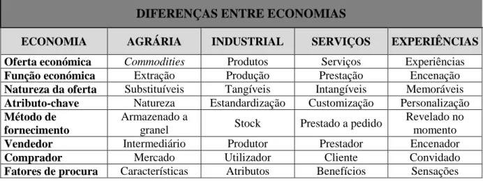Tabela 3: Diferenças entre economias (Pine e Gilmore, 1998) 