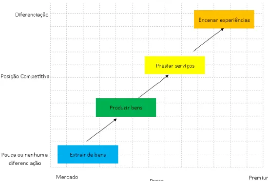 Figura 1: Progressão do valor económico (Pine e Gilmore, 1998) 