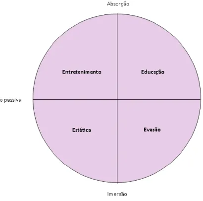 Figura 2: As dimensões da experiência (Pine e Gilmore, 1998) 