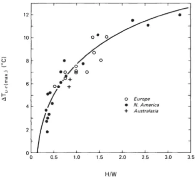 Figura 8 – Relação entre a intensidade máxima da Ilha Urbana de Calor e a relação H/W nos canyons urbanos  Fonte: Oke (2002) 