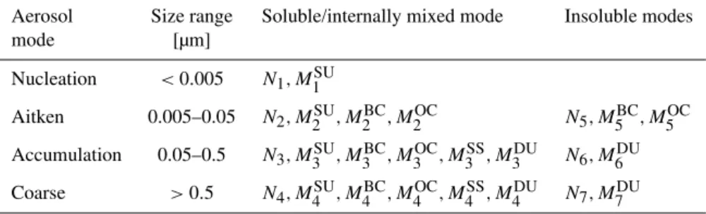 Table 1. Table of the different aerosol modes of the aerosol module M7. The size range of each mode is given for the count median radius r k 