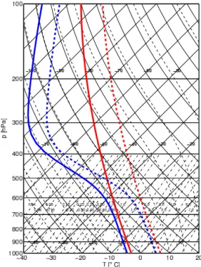 Figure 2. Skew-T–log-P diagram of the atmospheric soundings for the idealized 2-D simulations showing the temperature (red) and the dew point temperature (blue) with a surface relative humidity of 90 %