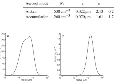Table 3. Parameters of the initial aerosol size distributions (Muhlbauer and Lohmann, 2008) and mass fractional composition (Cozic et al., 2008) with N a the aerosol number density, r the mode mean radius, σ the standard deviation and M a the aerosol mass 
