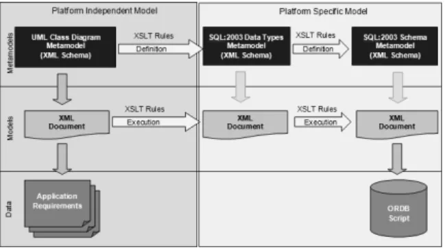 Fig. 9. Development process in MDA 