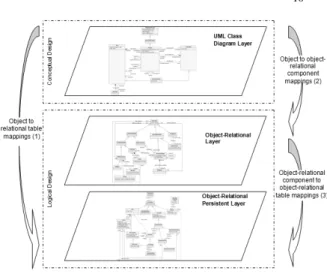 Fig. 1. Mapping layers involved in the ORDB design 