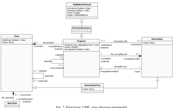 Fig. 2. First layer: UML class diagram metamodel 