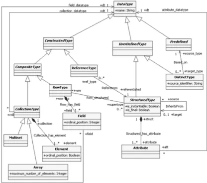 Fig. 4 shows that there are three different kinds of  schema objects: Constraints, Domains and Tables