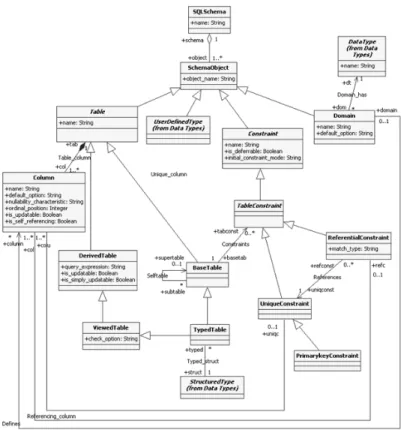 Fig. 4. Third layer: SQL schema of the SQL:2003 metamodel 