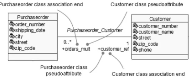 Fig. 6. Pseudoattributes and association ends 