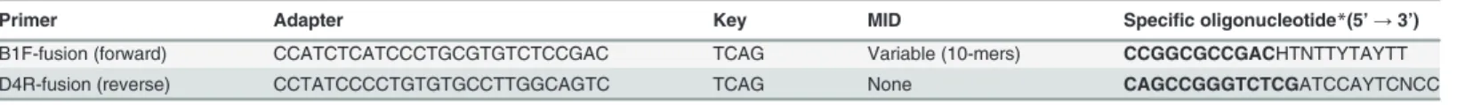 Table 1. Primers used in the pyrosequencing of dddP genes.