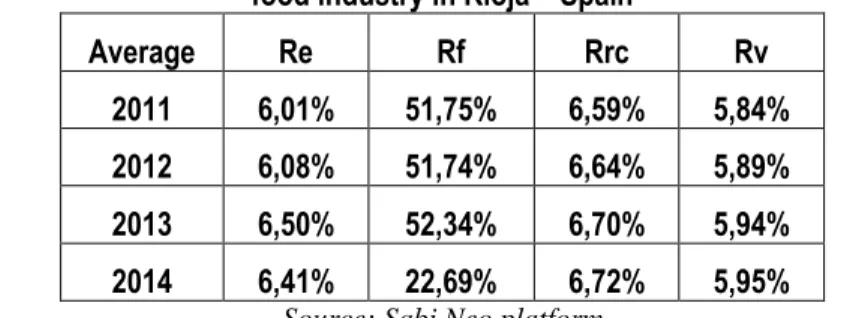 Table no. 1 - The average level of relative indicators of profitability for companies in the  food industry in Rioja – Spain  