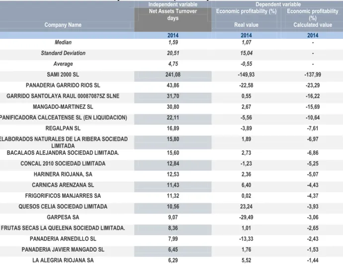 Table no. 2 – Corelation analysis of economic profitability rate and rotation rate of assets 