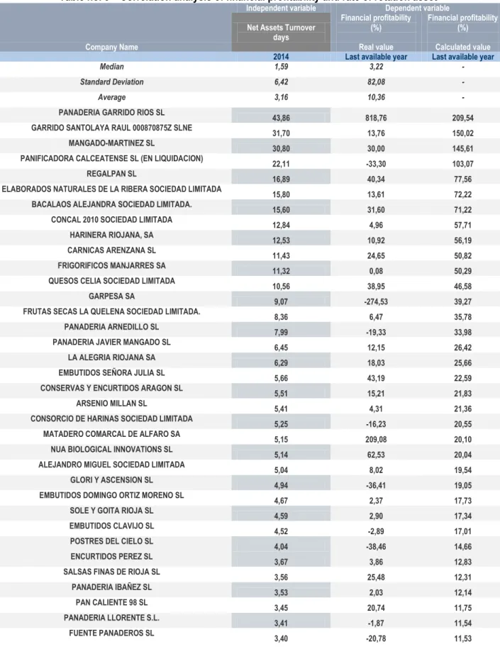 Table no. 3 – Correlation analysis of financial profitability and rate of rotation asset 