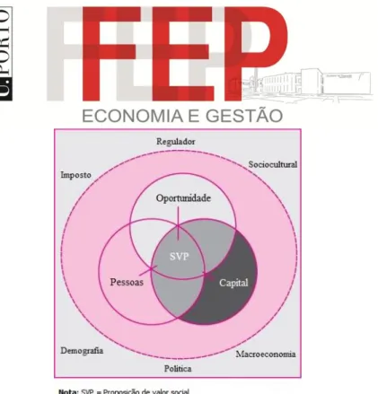 Ilustração 2 Quadro Empreendedorismo Social de Austin et al., (2006, p. 380) 