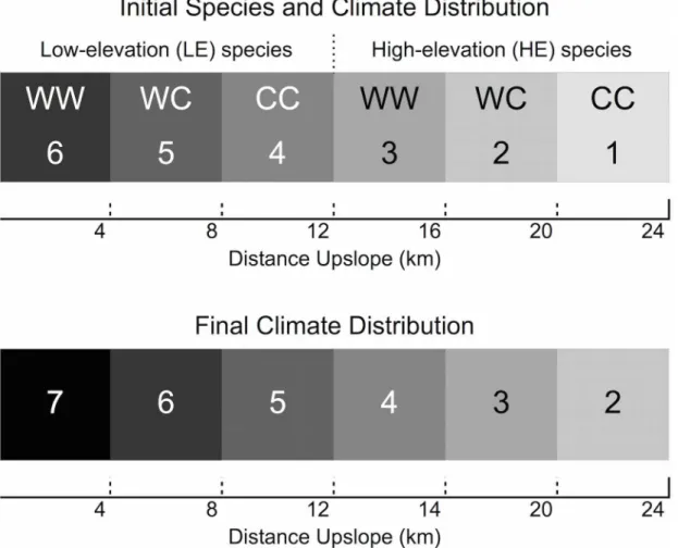 Fig 1. Initial distribution of species, genotypes, and climate across the model landscape (top)