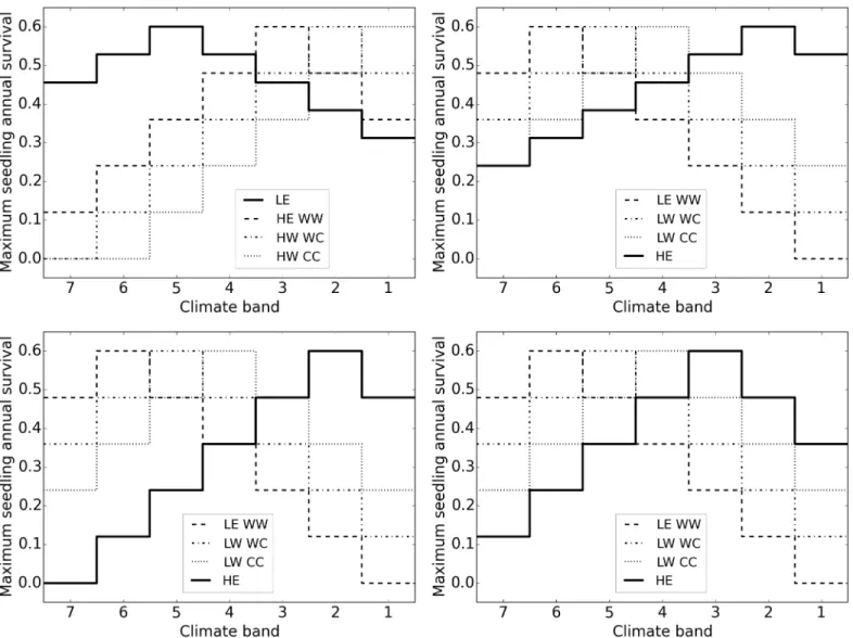Fig 2. Model variants with no genetic diversity in one species (dark line) showing seedling survival as an example of patterns in demographic rates across climate bands