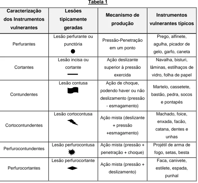 Tabela 1  Caracterização  dos Instrumentos  vulnerantes  Lesões  tipicamente geradas  Mecanismo de produção  Instrumentos  vulnerantes típicos  Perfurantes  Lesão perfurante ou punctória  Pressão-Penetração  em um ponto  Prego, alfinete,  agulha, picador d