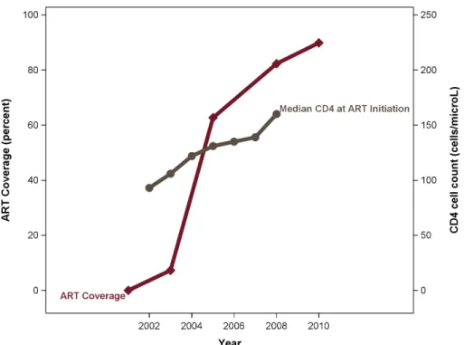 Fig 1. ART treatment coverage and median CD4 at ART initiation during the study period