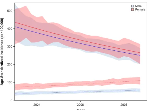 Fig 2. Overall cancer age-adjusted incidence among HIV-infected (solid) and HIV-uninfected (dotted) individuals