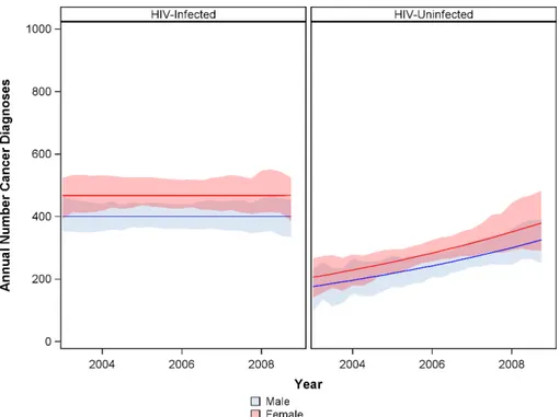 Fig 4. Annual number of cancer diagnoses among HIV-infected and HIV-uninfected in Botswana.