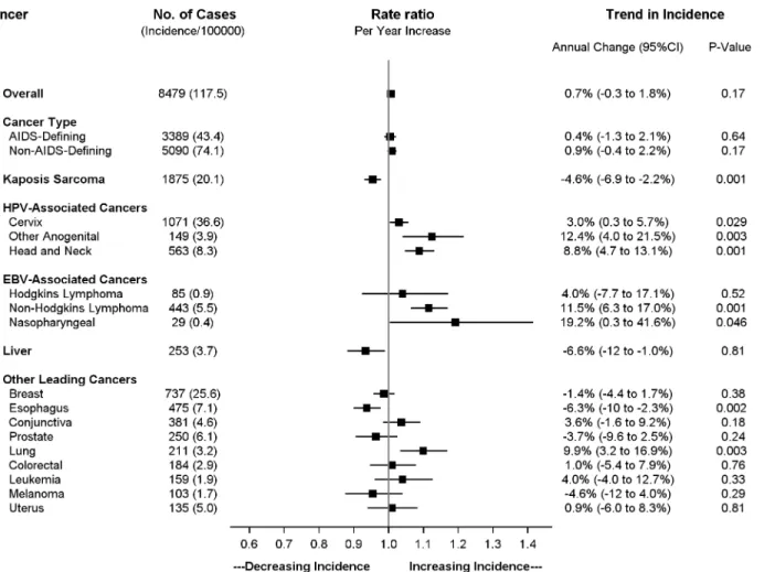 Fig 5. Trends in age-standardized incidence for leading cancers in the overall population (HIV-infected and HIV – uninfected) 2003 to 2008.