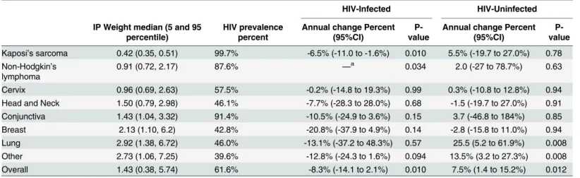Table 1. HIV prevalence and change in incidence for leading cancers.