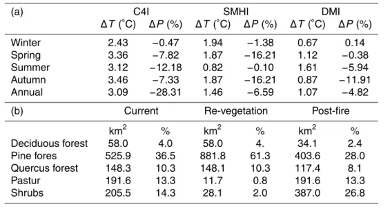 Table 1. Climate and land-use scenarios considered in the study. (a) Changes in tempera- tempera-ture (T ) and precipitation (P) projected for the RCM’s