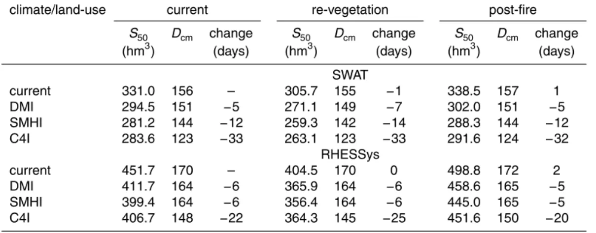 Table 2. Change in the day (day of center of mass, D cm ) of the hydrological year in which 50 % of stream flow occurs (S 50 )