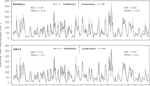 Fig. 2. Simulated vs. observed flows after parameter calibration. Agreement between observed and simulated river flows is assessed by NSE and PBIAS statistics.