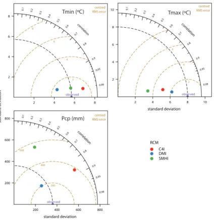 Fig. 3. Taylor Diagram showing the statistical agreement of the three RCMs with the observa- observa-tions, for minimum temperatures (T min ), maximum temperatures (T max ) and precipitation (Pcp).