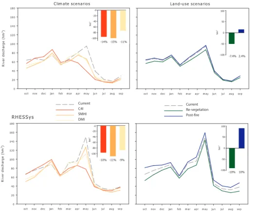 Fig. 4. Changes in river discharges between current conditions and climate (left panels)/land- panels)/land-use (right panels) scenarios, for the 20 yr simulations