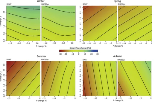 Fig. 6. Changes in seasonal stream flow driven by changes in temperature (y axis) and pre- pre-cipitation (x axis)