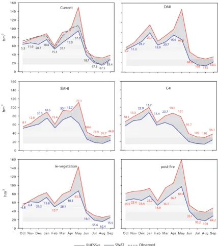 Fig. 7. Di ff erences of stream flow simulations between the SWAT and RHESSys models. The grey band represent the absolute di ff erence in hm 3 , and the figures the relative di ff erence in percent