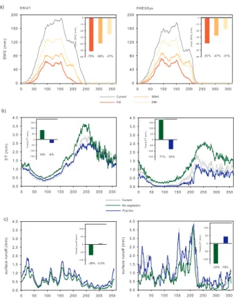 Fig. 8. Sensitivity of water balance components to climate and land-use changes. (a) Amount of water in the snowpack (snow water equivalent, SWE)