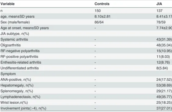 Table 1. Patient demographics and clinical data in JIA and Controls.