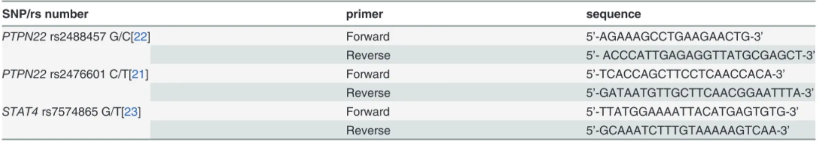 Table 2. Sequences of primers used for systematic search for SNPs in PTPN22 and STAT4.