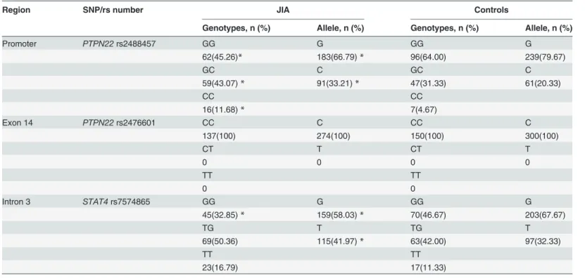 Table 3. Genotypic and allelic frequencies of three gene polymorphisms in JIA and Controls.
