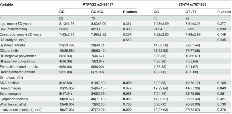 Table 6. Patient demographics and clinical data of JIA with normal and mutant gene.