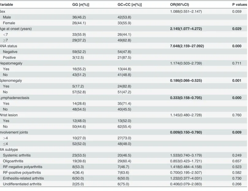 Table 7. Strati ﬁ ed analyses between PTPN22 rs2488457 G/C polymorphism and the risk of JIA.