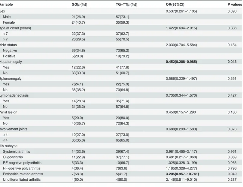 Table 8. Strati ﬁ ed analyses between STAT4 rs7574865 G/T polymorphisms and the risk of JIA.