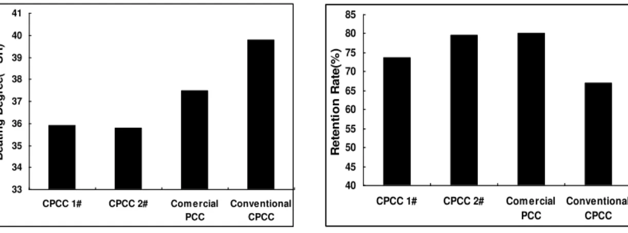 Fig. 17. Effect of fillers addition on beating degree    Fig. 18. Retention of different filler 