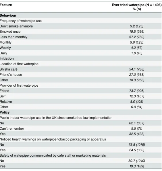 Table 4 presents descriptive results of other features of respondents who had ever tried water- water-pipe tobacco