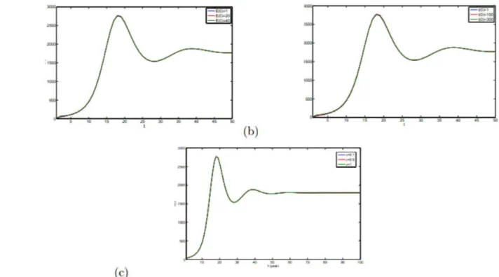 Figure 10. I(t) with t under different initial values and parameter e. (a) under different E(0)