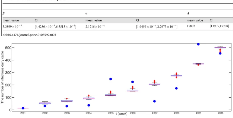 Figure 2. 100 times of fitting results of positive data in Zhejiang province by deterministic model, where blue dotes are real data and the boxplot is the result of model (1)