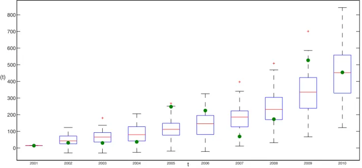 Figure 5. The comparison between the reported positive dairy cows in Zhejiang province in China from 2001 to 2010 and the simulation results of I ( t ) in models (1) and (2), which is one of the best fitting results
