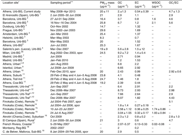 Table 1. PM 2.5 mass, OC, EC, WSOC concentrations and OC/EC ratios reported in bibliogra- bibliogra-phy compared to this study.